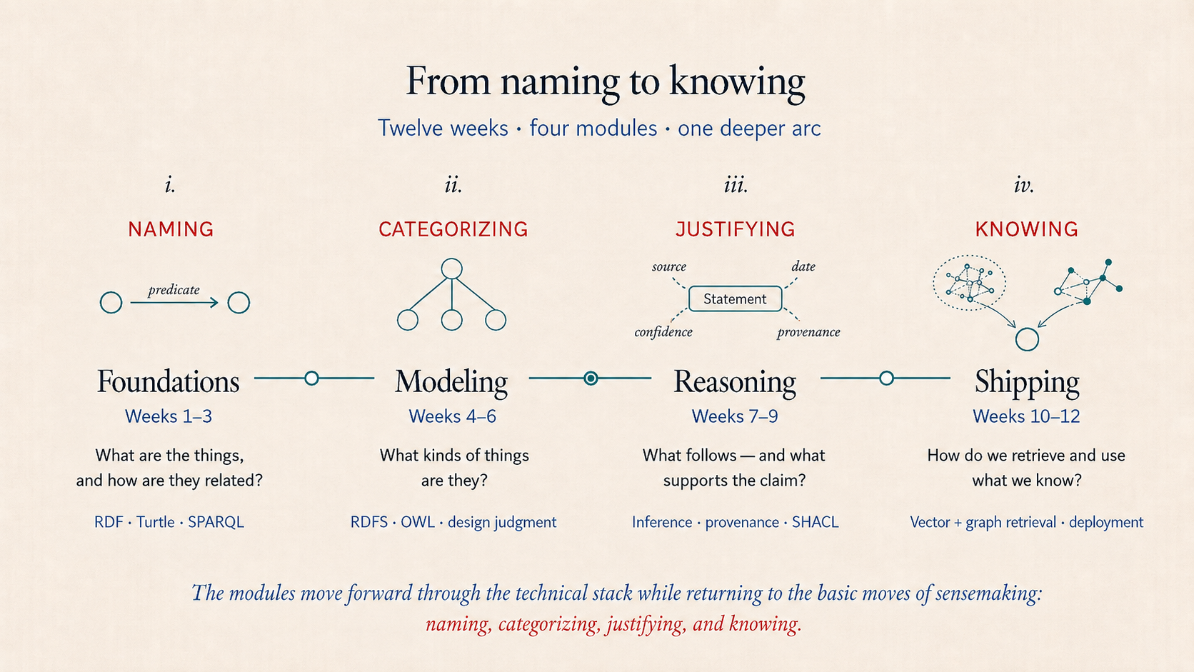 Diagram titled From naming to knowing. Four modules move from Foundations to Modeling to Reasoning to Shipping. The conceptual arc is naming, categorizing, justifying, and knowing.