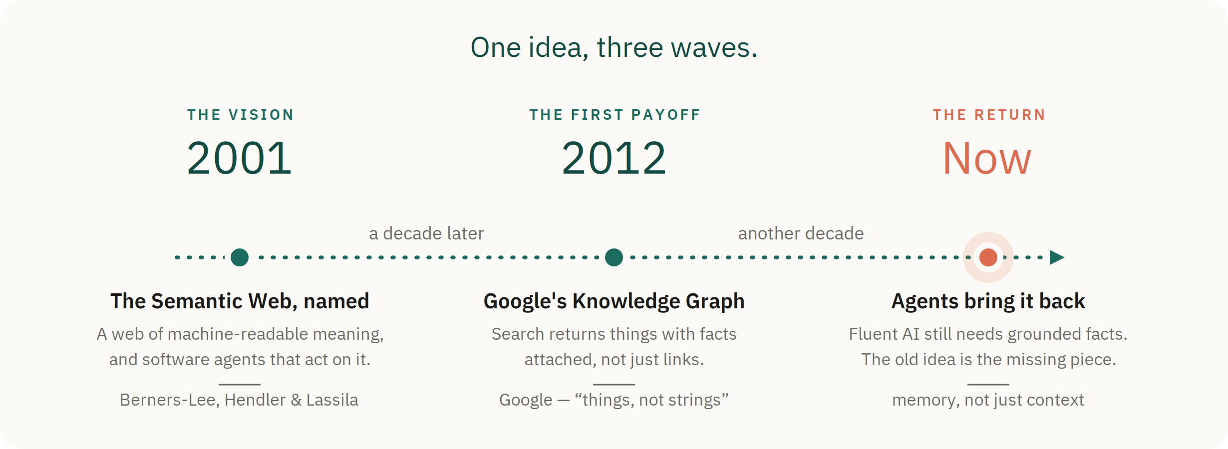 One idea, three waves: the semantic web idea resurfacing in 2001, 2012, and now